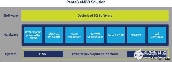 CEVA推5GPentaG专用于增强型移动宽带
