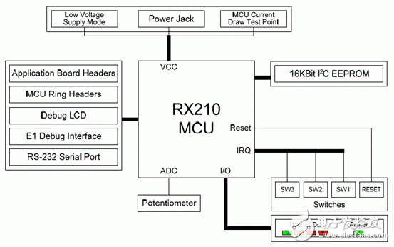 基于32位RX CPU核的闪存mcu