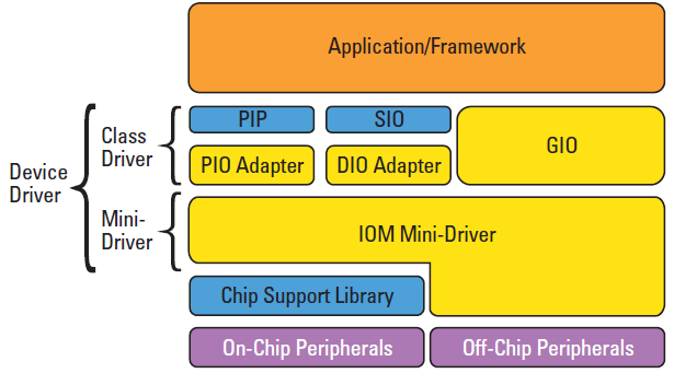 DSPBIOS驱动程序开发包（DDK）的详细资料概述
