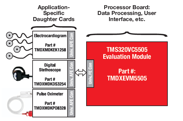 基于TMS320VC5505的便携式DSP的医疗应用发展的详细方案分析