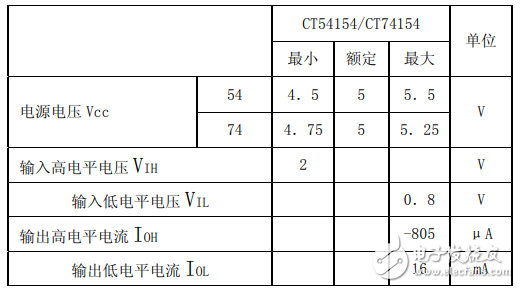 74ls154中文资料汇总（74ls154引脚图及功能_真值表及应用电路）