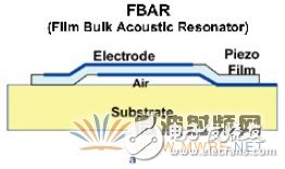 FBAR滤波器的工作原理及制备方法详细过程