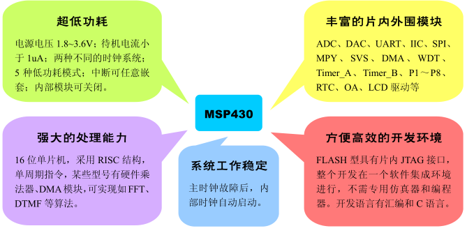 MSP430简介及应用范围