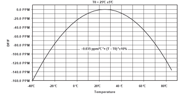 关于MSP430F67的ULP温度补偿RTC