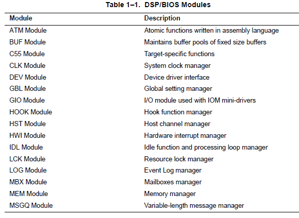 TMS320C55x DSPBIOS应用编程接口（API）的详细资料概述