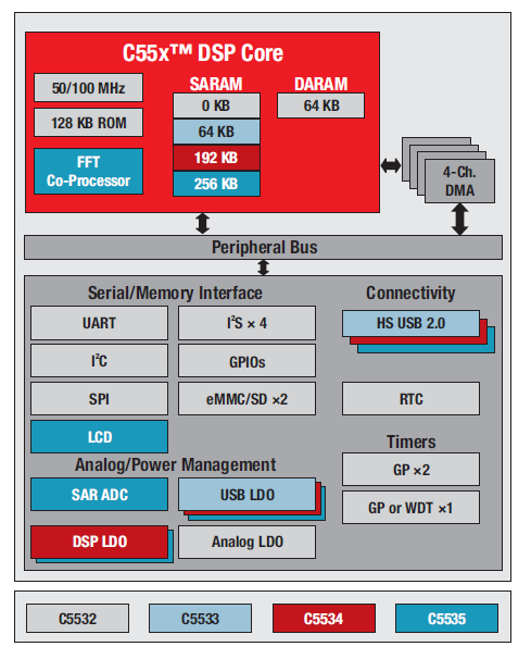 TMS320C553x行业的最低功率DSP的详细资料介绍和价格详细概述