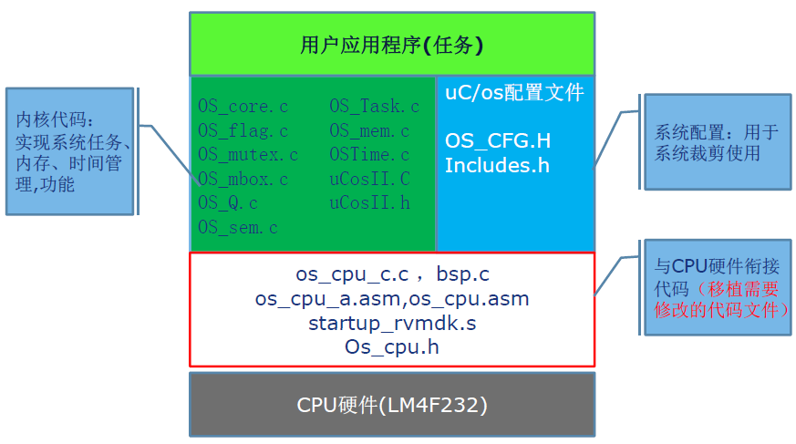 uCOS-II在LM4F中的移植与应用的详细中文资料免费下载