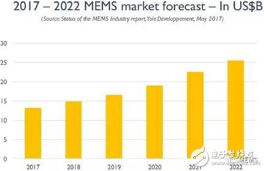 全球前三十大MEMS公司排名出炉，射频正在悄然改变MEMS产业格局