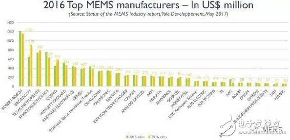 全球前三十大MEMS公司排名出炉，射频正在悄然改变MEMS产业格局