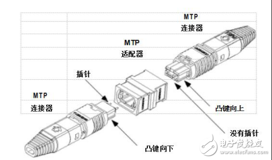 MTP连接器的优点有哪些_MTP连接器的最大优点详解