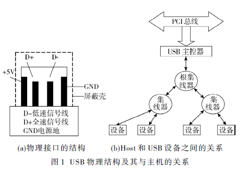 基于LM3S316实现与PC机通讯的方法的详细中文资料概述
