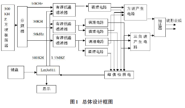 以LM3S811单片机作为主控制器的信号波形合成设计的详细中文资料概述