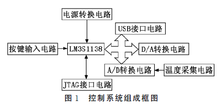 基于LM3S1138单片机的PID控制器设计的详细中文资料概述