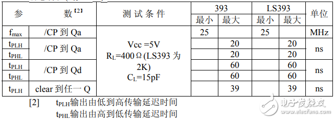 74ls393中文资料汇总（74ls393引脚图及逻辑功能_工作原理及特性）