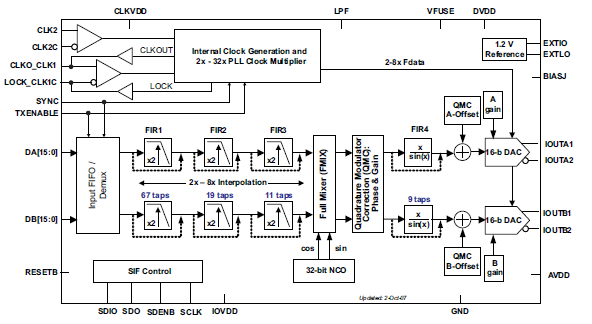 双通道16位800MSPS数模转换器DAC5688的详细资料概述免费下载