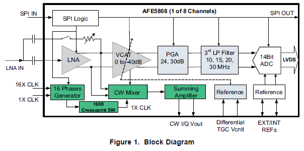 用于高度集成的模拟前端解决方案的AFE5808的详细资料概述