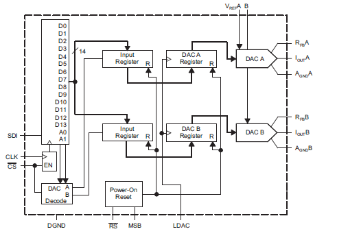 DAC8802双通道输入14位乘法数模转换器的详细资料概述