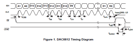 DAC8812双通道输入16位乘法数模转换器的详细资料概述