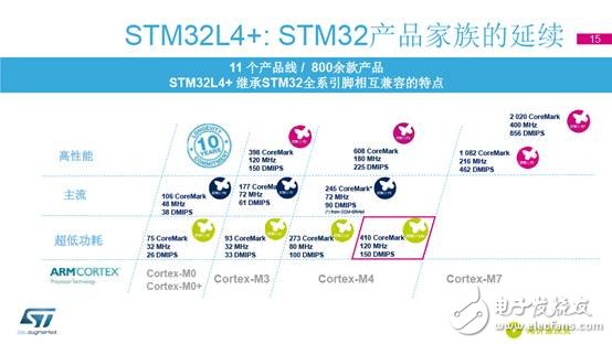 STM32L4
