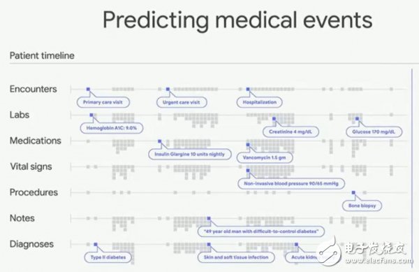 谷歌人工智能在医疗保健领域;如何使用电子健康记录