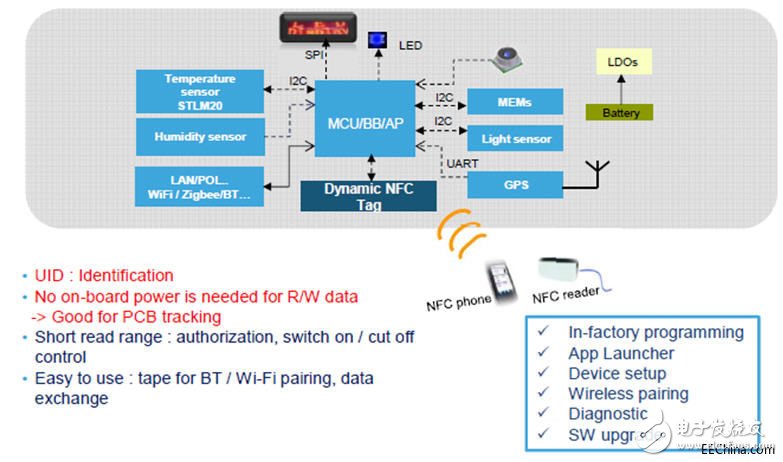 友尚推出STM基于其全新的ST25DV的NFC解决方案，可用于最新开发的智能计量表