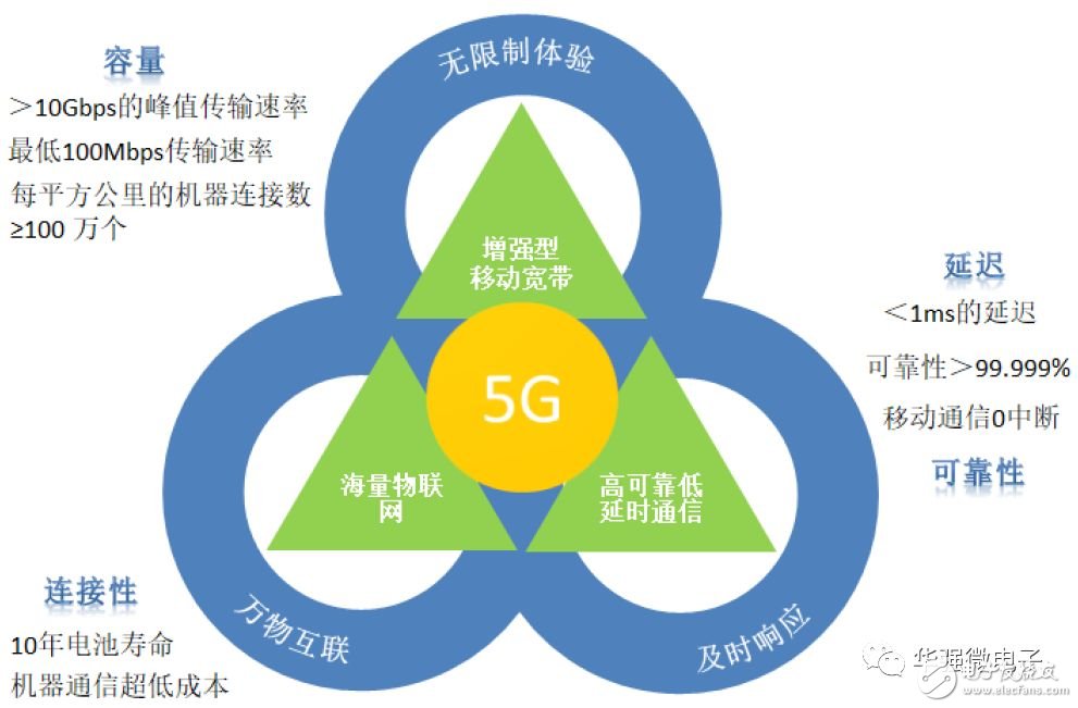 5G是将改变社会生活的通用技术，天线数量将增加贯穿5G进程