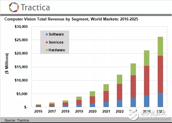 Tractica的最新数据_预计2025年全球计算机视觉市场达到262亿美元