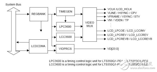 LCD驱动分析_LCD控制器设置及代码详解