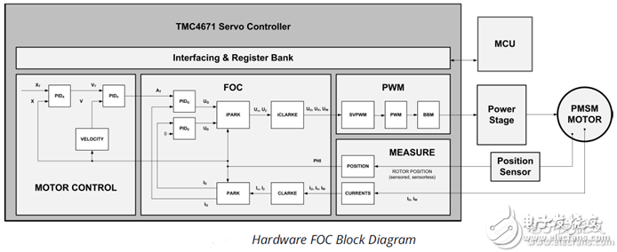 TMC4671基于硬件FOC伺服电机控制芯片适应BLDC/PMSM等