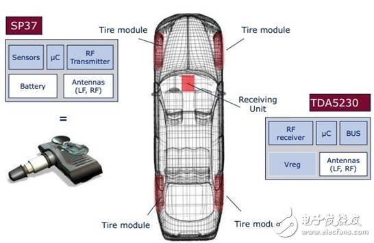 胎压监测系统(TPMS) 已成为继ABS、安全气囊之后的第三大汽车安全系统