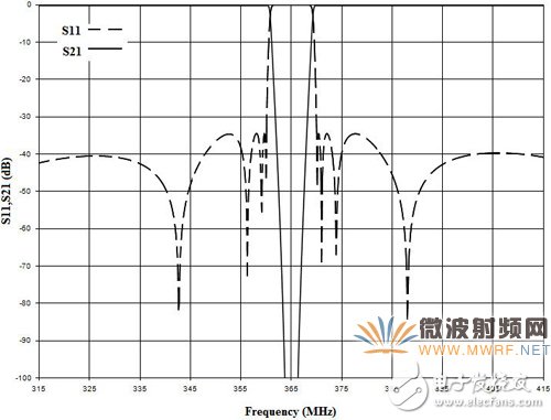 三分钟看懂365MHz高温超导带阻滤波器的研制