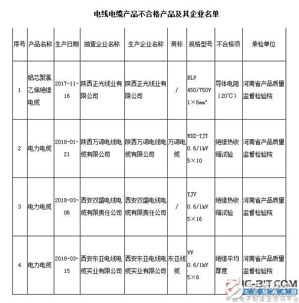陕西省电线电缆抽查4批次不合格 涉及万谛电缆等企业