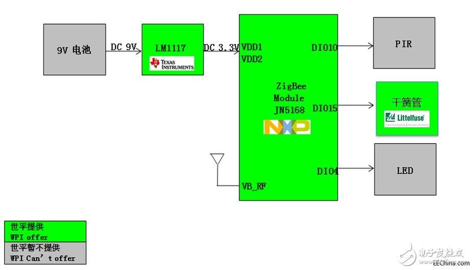 世平基于NXP JN5168的ZigBee智能家居7件套介绍