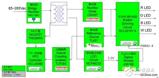 世平基于NXP JN5168的ZigBee智能家居7件套介绍