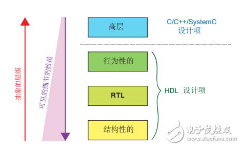 FPGA设计中的HLS 工具应用