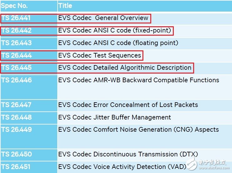 关于音频编解码器EVS及用好要做的准备工作详解