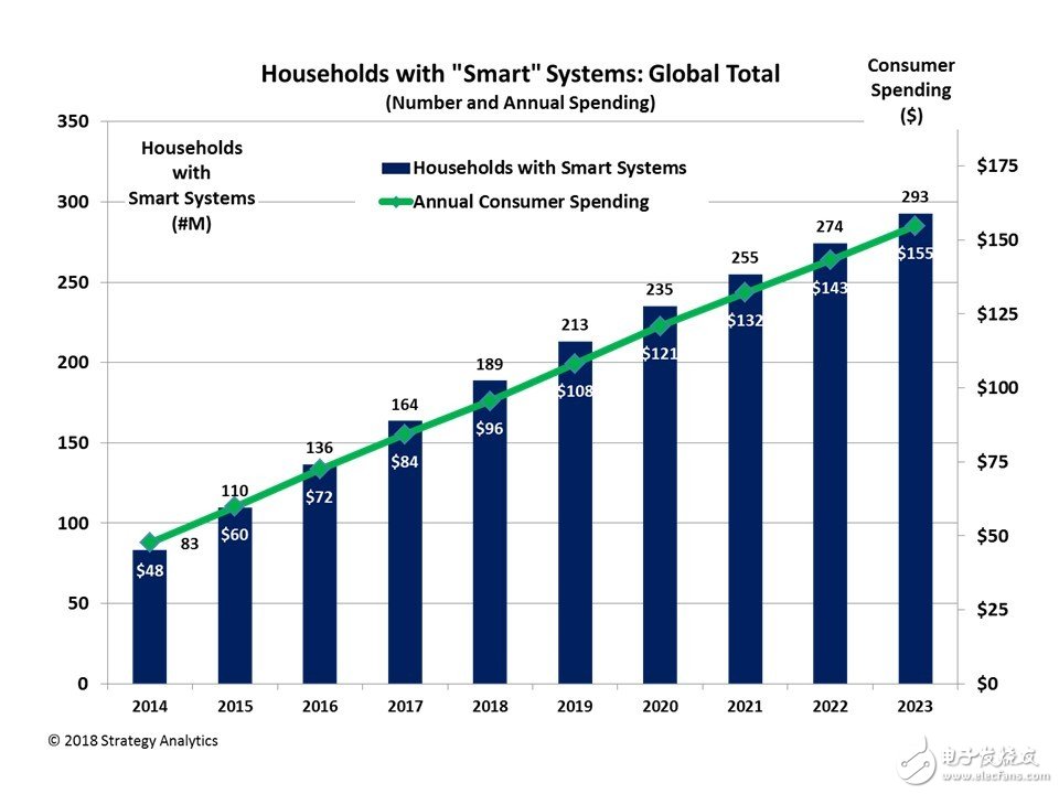 2018年全球智能家居市场预测：消费支出总额将接近960亿美元