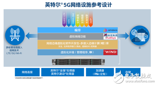 英特尔发布全新网络设施参考设计，加速通信服务提供商5G商业化进程