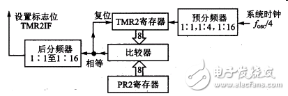 定时器TMR2的特性_寄存器_电路结构_工作原理