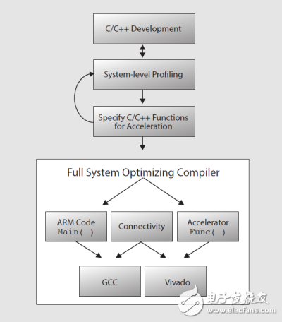 SDSoC开发环境给开发机器视觉系统提供的优势