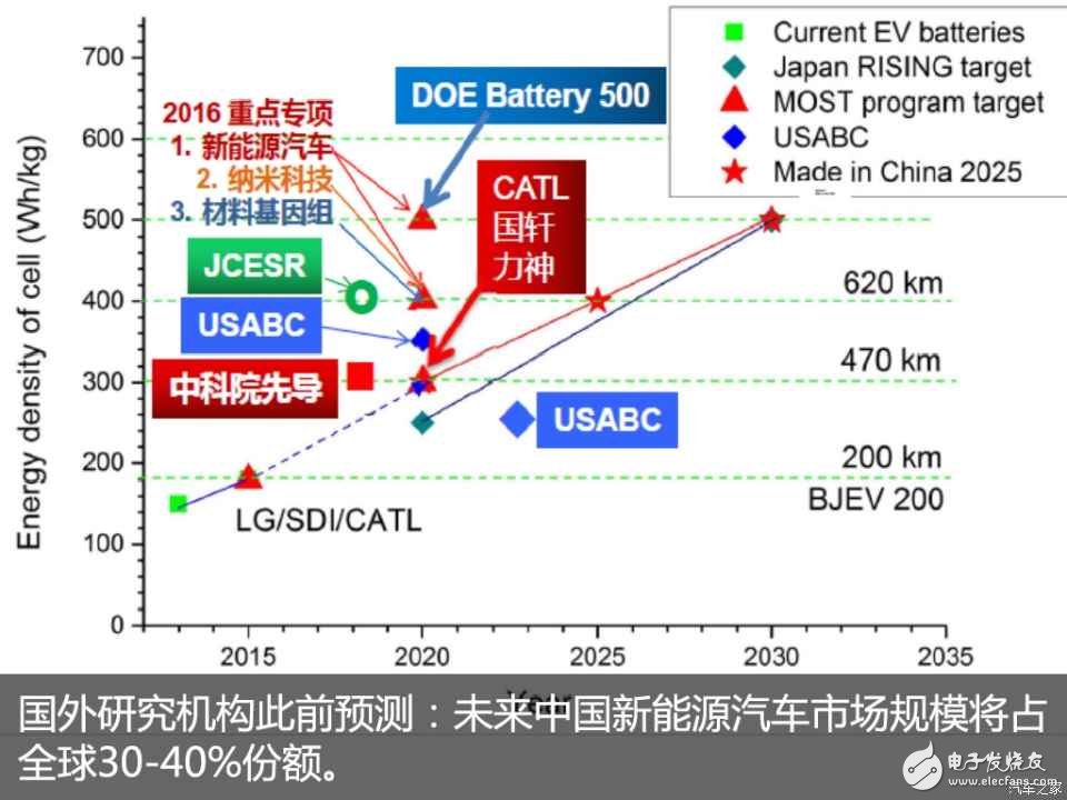动力电池“白名单”来了，新能源汽车到底何时才能用上质优价廉的“中国芯”？  