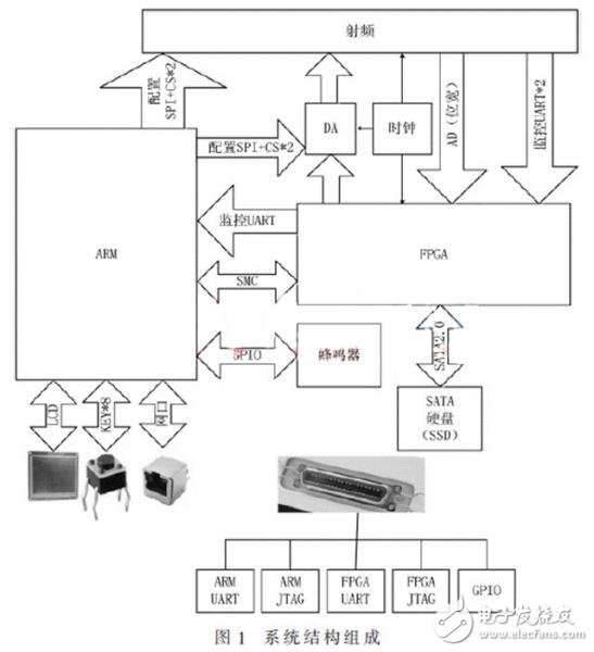 便携式GNSS导航信号采集回放系统，可编写针对K7型FPGA的SMC总线驱动