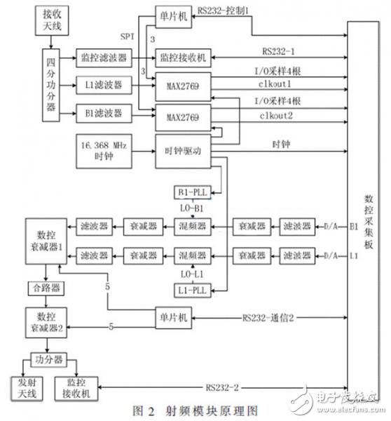 便携式GNSS导航信号采集回放系统，可编写针对K7型FPGA的SMC总线驱动