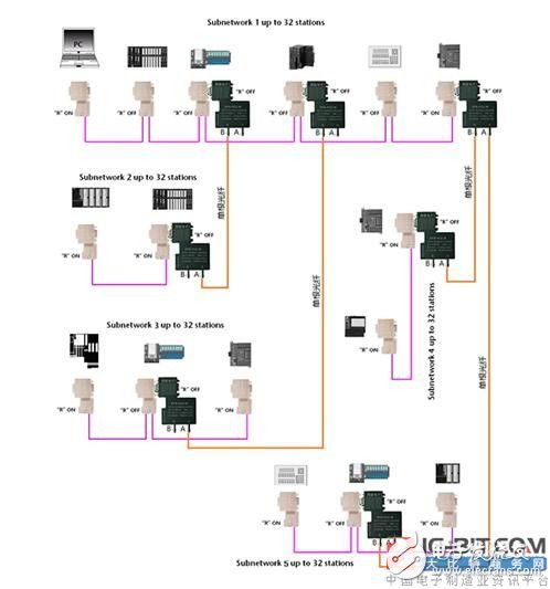PROFIBUS总线连接器：单纤传输的光纤型，节省了一半的光纤费用