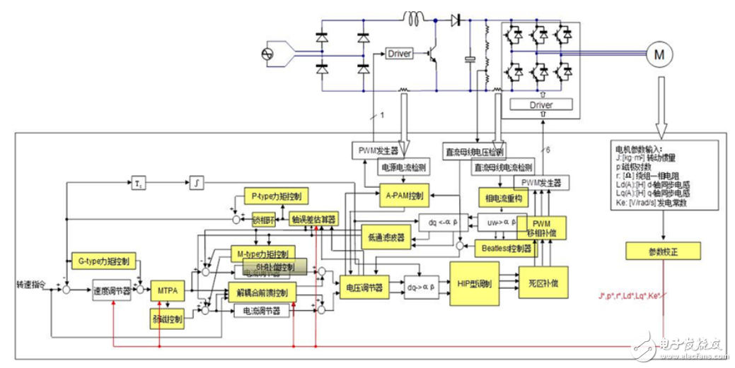 基于瑞萨电子电机控制，RAMDA算法技术特点及基本原理介绍