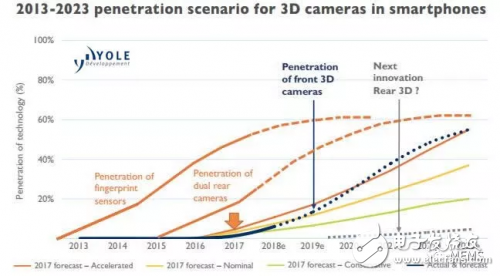 手机新款3d摄像头，奈何整体成本高昂，短期市场预测较为保守
