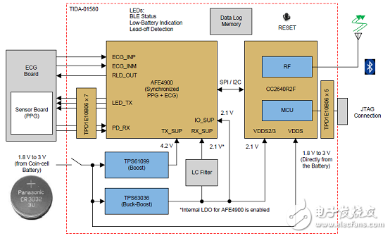 采用AFE4900可穿戴无线多参数病人监护器参考设计TID-01580详解