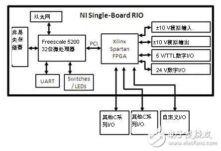 NI Single-Board RIO产品优势及特点介绍