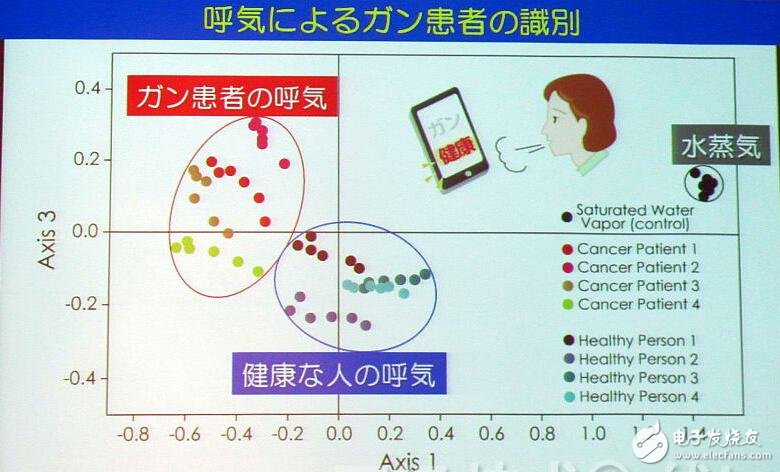日本开发出气味传感器，能与智能手机联动，仅需几千日元