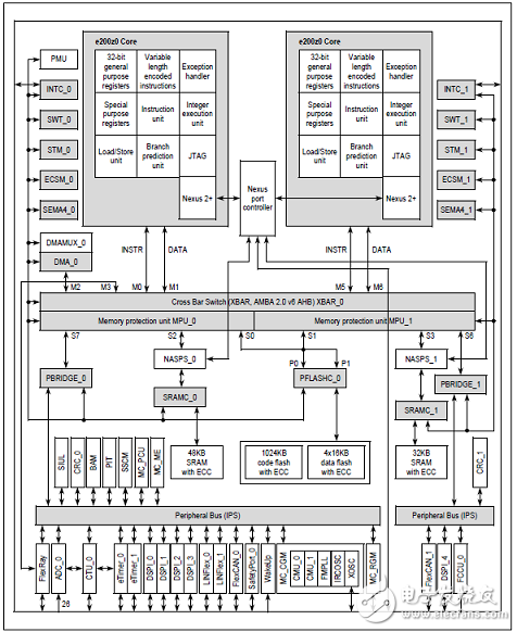 [原创] ST SPC560P50L5 32位系统级(SoC)芯片汽车应用方案